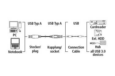 Кабель-удлинитель Hama 00054506 USB A(m) USB A(f) 3м
