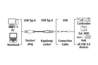 Кабель Hama H-39674 USB 3.0 A-A (m-f) удлинительный 1.8 м экранированный 5 Гбит/с (плохая упаковка)